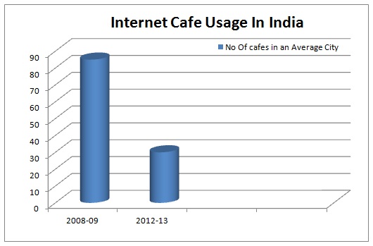 Internet Cafe Usage