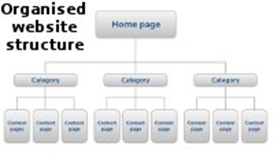 organised website structure